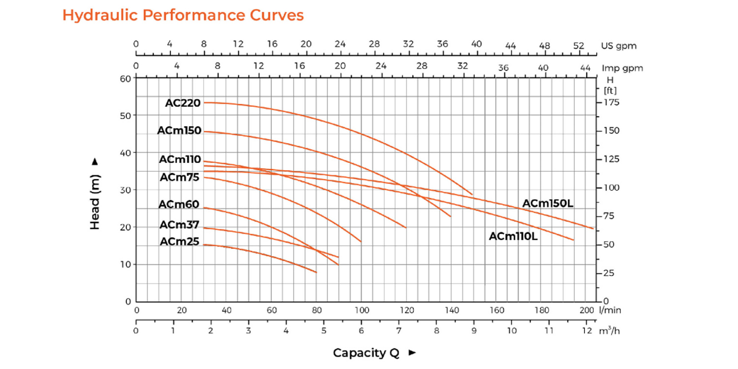 Biểu đồ lưu lượng Máy bơm nước gia dụng LEPONO ACM37 0.5Hp