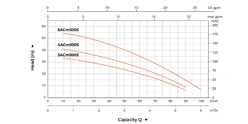 Biểu đồ lưu lượng Máy bơm nước gia dụng LEPONO 4ACM 100S 1Hp