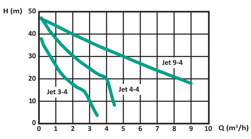 Th&ocirc;ng số kỹ thuật WILO INITIAL JET 4-4 